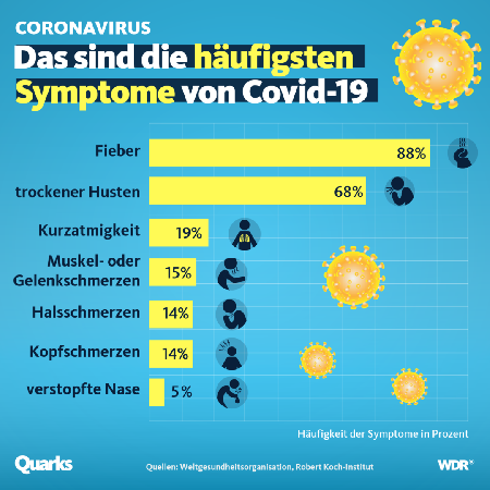 Die häufigsten Symptome von Covid-19